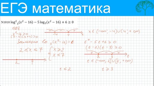 № 15 Неравенства профильного ЕГЭ по математике