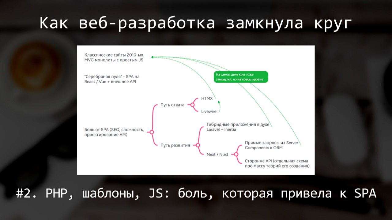 Эволюция веб-разработки. PHP + шаблоны + простой JS: боль, которая привела к SPA смотреть онлайн
