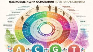 Языковые и ДНК основания по летоисчислениям
