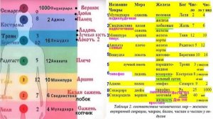 Чакры и Меры