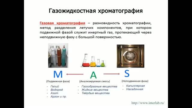 Хроматографические методы анализа. Часть 2. Газожидкостная хроматография (ГХ)