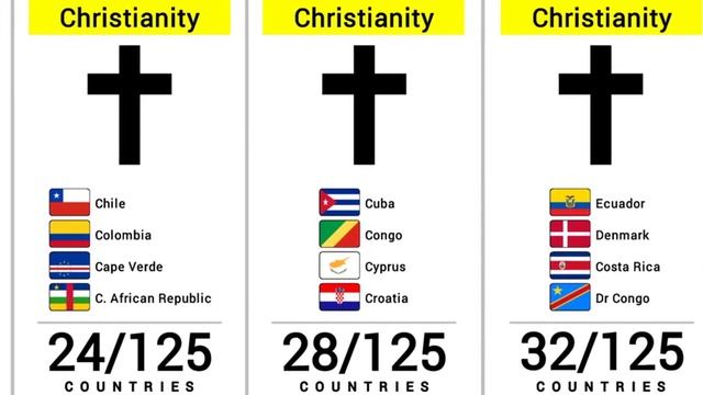 How Many Countries Share The Same Religion | Religion By Country Comparison (2026)