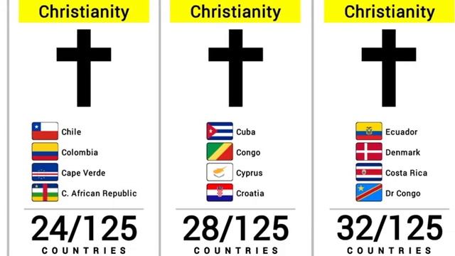 How Many Countries Share The Same Religion? | Religion By Country Comparison (2026)