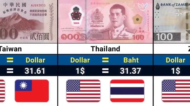 USD Vs 100 Countries (2026) | Exchange Rate Comparison