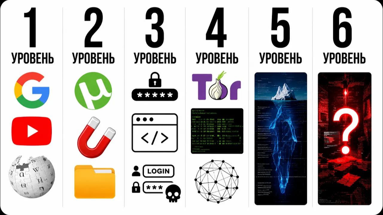 Все уровни интернета за 10 минут