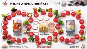 Базовый Сет в линейке Fitline.