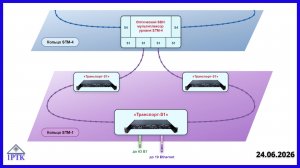 Передача до 63 потоков E1 и до 19 Ethernet по кольцу SDH STM-1 с резервированием