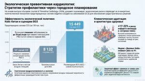 Экологическая кардиология и городское планирование или почему планировка города важнее кардиолога