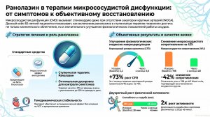 Ранолазин в терапии микрососудистой дисфункции коронарных артерий: клин. разбор и доказательная база