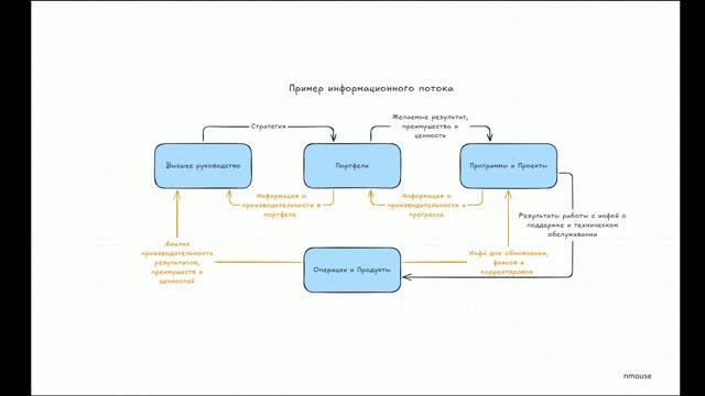 Читая PMBOK 8. Section 2. A System For Value Delivery Part 2