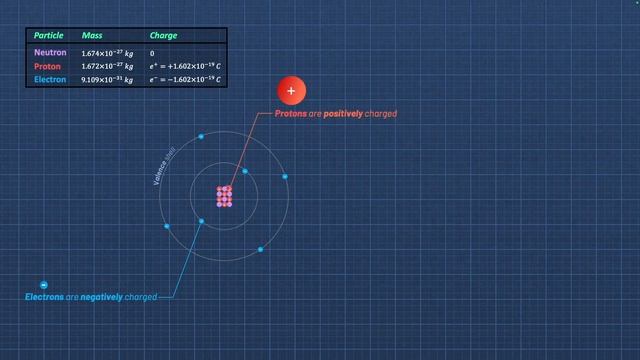 5. Reviewing The Atomic Model