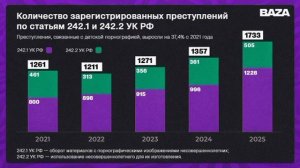 На 53,5%выросло число преступлений, связанных с изготовлением и оборотом порнографических материалов
