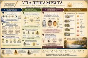 Упадешамрита. Архитектура бхакти. От дисциплины к Божественной любви