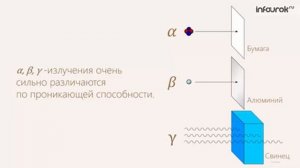 альфа, бета и гамма излучение