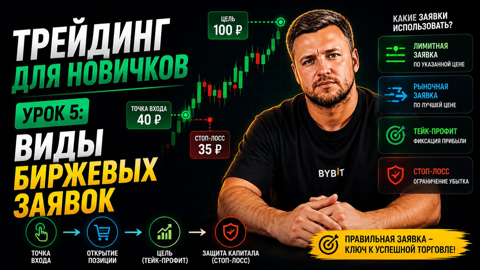 Виды биржевых заявок: Limit, Market, Stop-Loss | Урок 5: Трейдинг для новичков