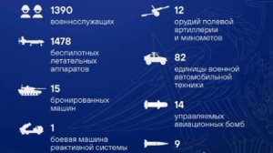 Силы ПВО за прошедшие сутки сбили над Россией 1478 украинских БПЛА — это абсолютный рекорд.
