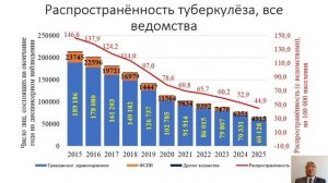 Эпидемиология туберкулеза в Российской Федерации в 2025 году