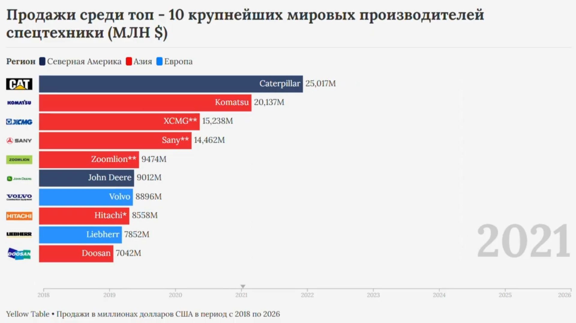 Топ-10 крупнейших мировых производителей спецтехники: кто продаёт больше всех? 2018–2026