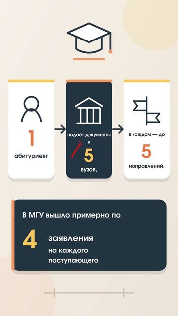 Двести заявлений на место! Рекорд Московских ВУЗов