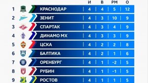 Обзор матчей 4-го тура РПЛ