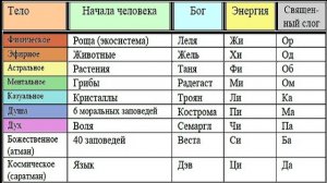 Священные Слоги и их соответствия Тонким Энергиям