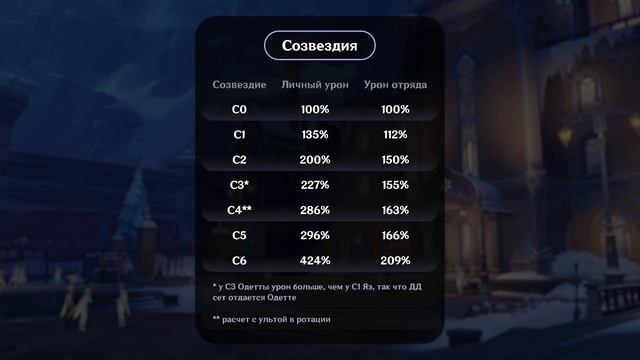 Ризли теперь в прайме! Гайд на Одетту! Genshin Impact!
