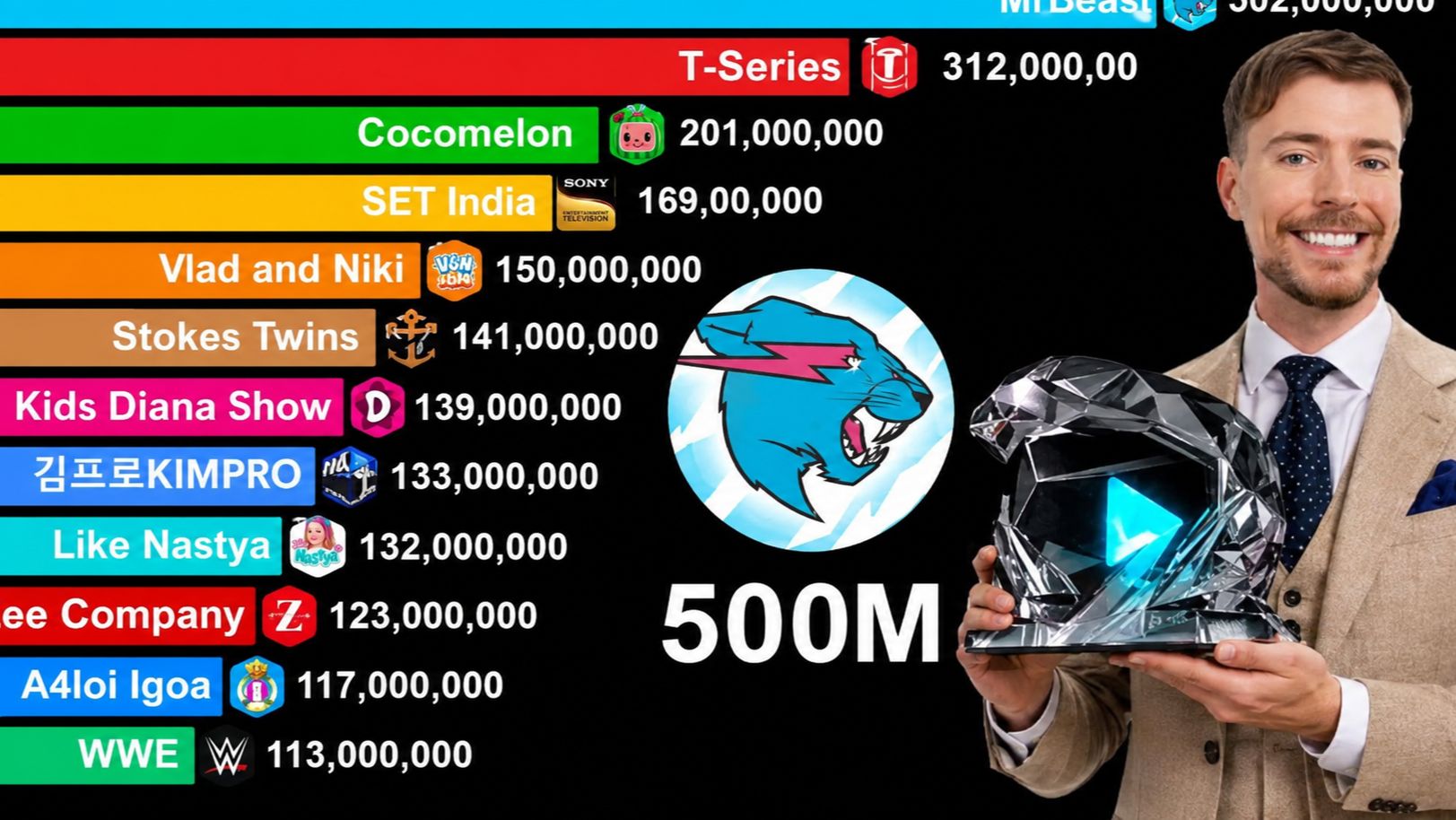 Самые популярные YouTube-каналы по количеству подписчиков в 2005–2026 годах | MrBeast - 500 млн.