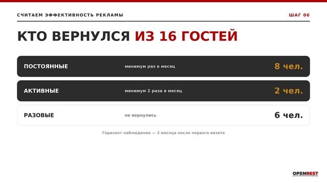 Ваш маркетинг работает в прибыль или в убыток?
