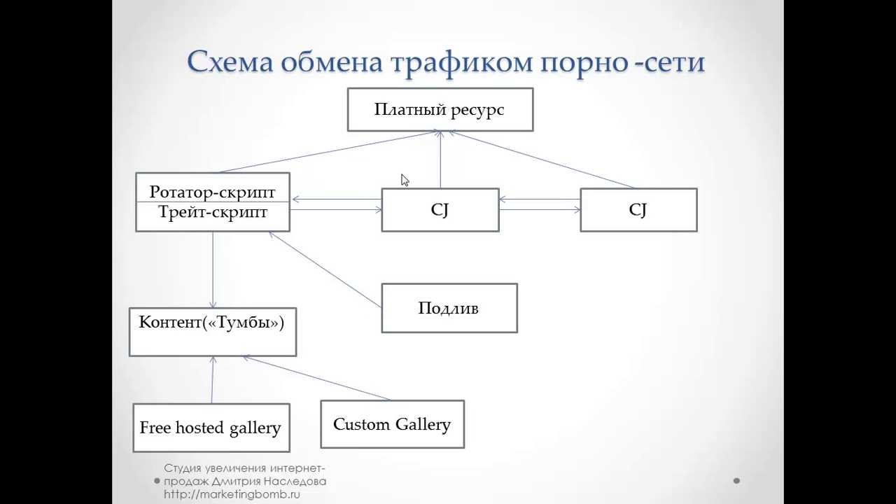 Менеджмент трафика в порноиндустрии