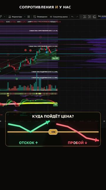 Биткоин: ключевые уровни и сценарий