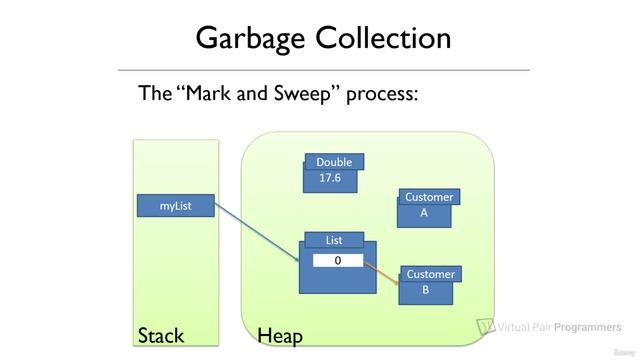 S14.E60 - How The Garbage Collector Works Out What Is Garbage