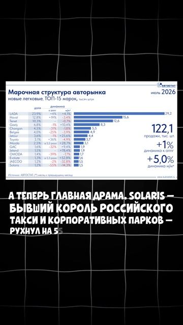 LADA - ЛИДЕР, НО КТО ЕЩЕ В ТОПе РЫНКА НОВЫХ АВТО?!