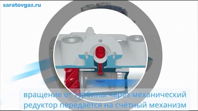 Как работает турбинный газовый счётчик.