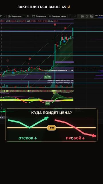 Биткоин: ключевые уровни и сценарий