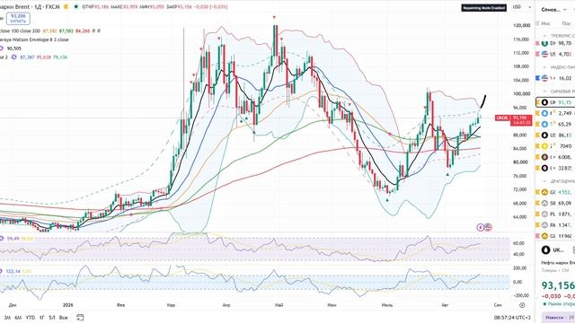 ❗️⚡️НЕФТЬ ПО 100, ЗОЛОТО ПО 4700, СЕРЕБРО ПО 80 - СКОРО ШОРТИМ! ЦЕЛИ НИЖЕ!