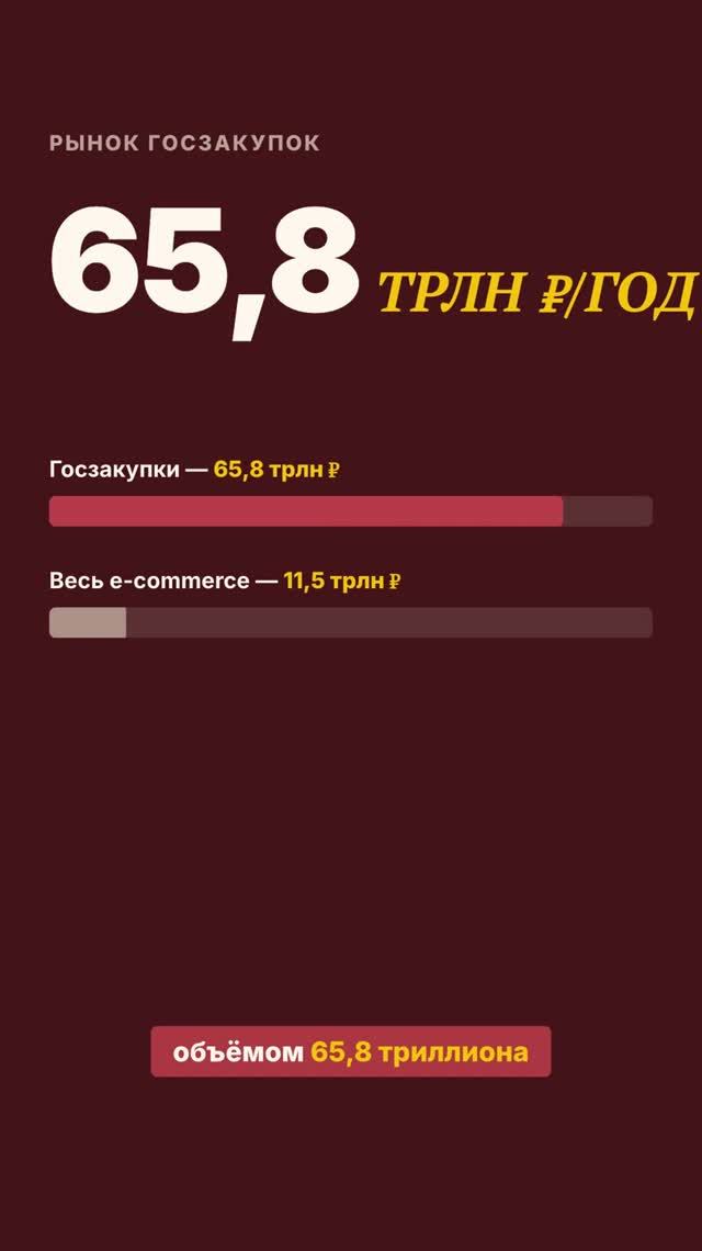 ГОСЗАКУПКИ РЫНОК ОБЪЁМОМ 65,8 ТРИЛЛИОНА РУБЛЕЙ В ГОД