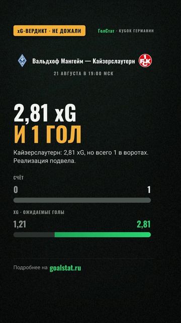 Статистика и XG матча Кубок Германии: Вальдхоф Мангейм — Кайзерслаутерн — 2,81 XG И 1 ГОЛ