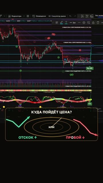 Технический анализ: разбор графика и точки входа