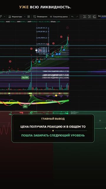 Биткоин: боковик у 74,575 | разбор графика