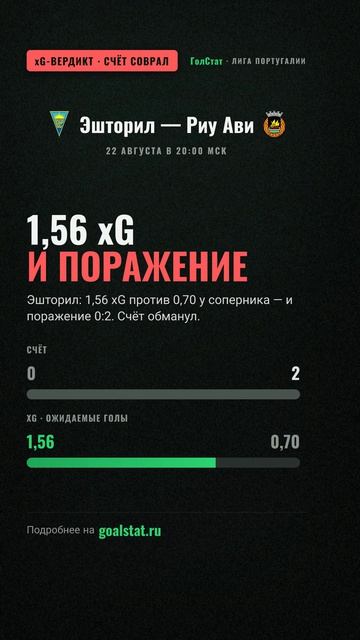 Статистика и XG матча Лига Португалии: Эшторил — Риу Ави — 1,56 XG И ПОРАЖЕНИЕ