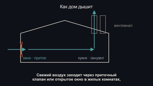 Дом не дышит: проверка вентиляции листом бумаги