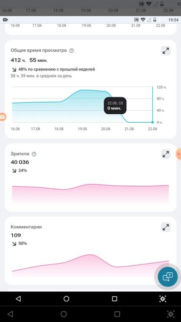 Аналитика моего канала за 34 неделю 2026 года