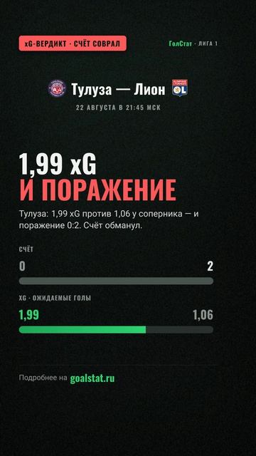 Статистика и XG матча Лига 1: Тулуза — Лион — 1,99 XG И ПОРАЖЕНИЕ