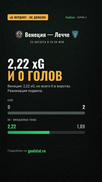 Статистика и XG матча Серия А: Венеция — Лечче — 2,22 XG И 0 ГОЛОВ