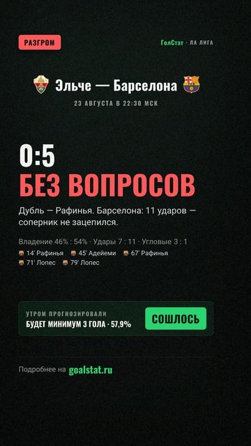 Статистика матча Ла Лига: Эльче — Барселона — 0:5 БЕЗ ВОПРОСОВ