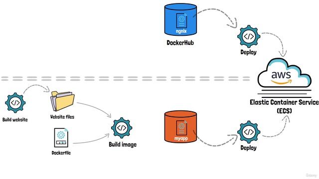 107 - What Is Needed To Deploy An Application To ECS