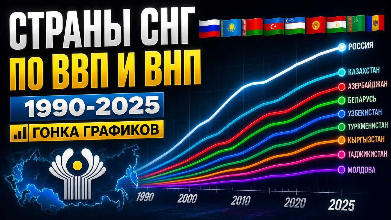 Страны СНГ по ВВП и ВНП (1990-2025)
