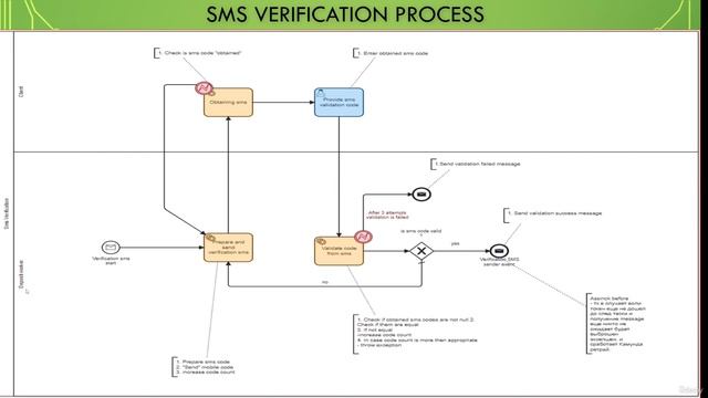 S12.E46 - SMS Verification Process Overview