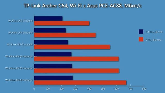 Беспроводной роутер TP-Link Archer C64 класса AC1200