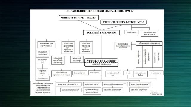 Административная политика России в Центральной Азии